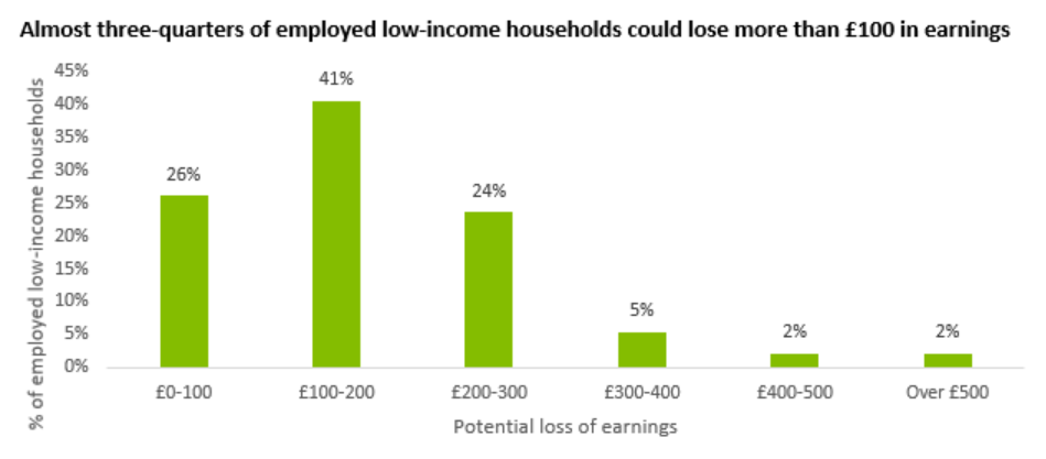 Bar graph illustrating how low sick pay may undermine Test and Trace