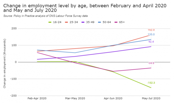 Graph of analysis by Policy in Practice on young people's access to work since Covid-19